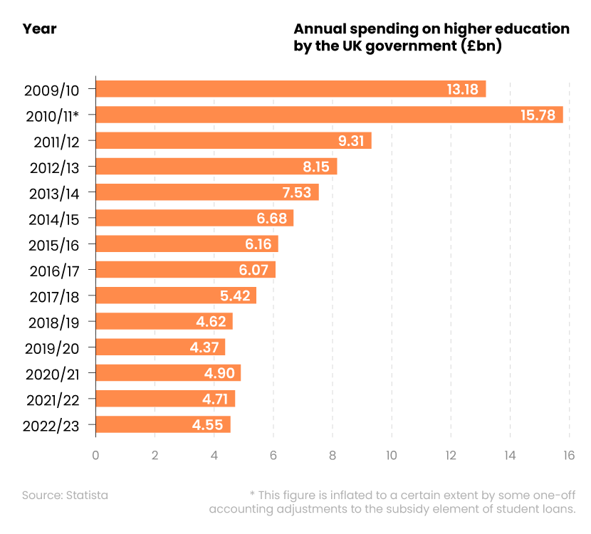 Bar graph showing how much the UK government spends per year on higher education from 2009-2023